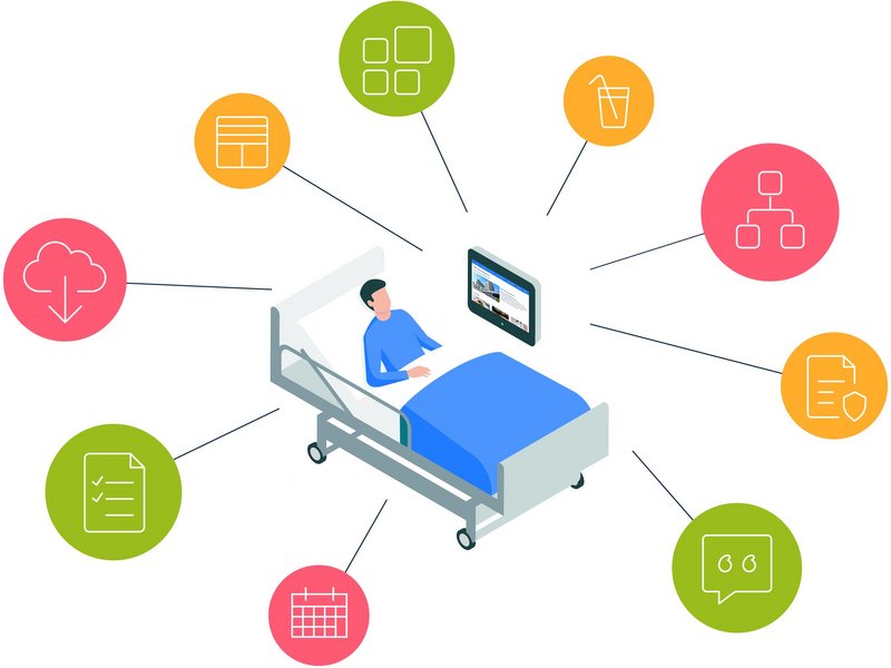 BEWATEC Plattform: Patient liegt im Krankenhausbett mit Bedside Terminal, verschiedene Icons führen zum Bedside Terminal